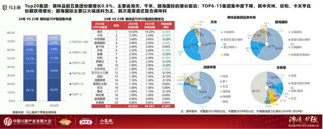 产业发展大会：调味品竞争态势及发展趋向PG电子麻将胡了2模拟器分享实录丨川调(图8)