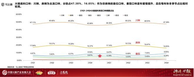 产业发展大会：调味品竞争态势及发展趋向PG电子麻将胡了2模拟器分享实录丨川调(图2)