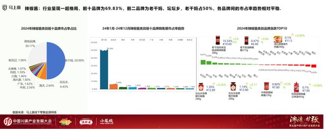 产业发展大会：调味品竞争态势及发展趋向PG电子麻将胡了2模拟器分享实录丨川调(图13)