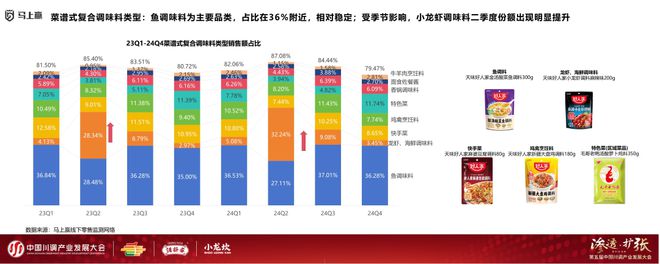 产业发展大会：调味品竞争态势及发展趋向PG电子麻将胡了2模拟器分享实录丨川调(图14)