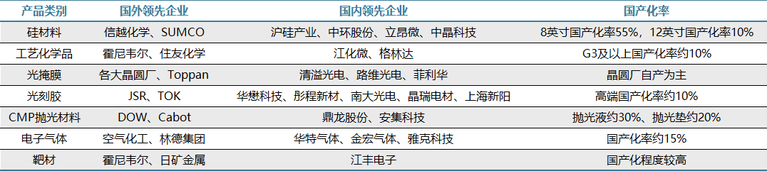 国产化率进一步提升并购频发提升行业地位麻将胡了网址半导体材料