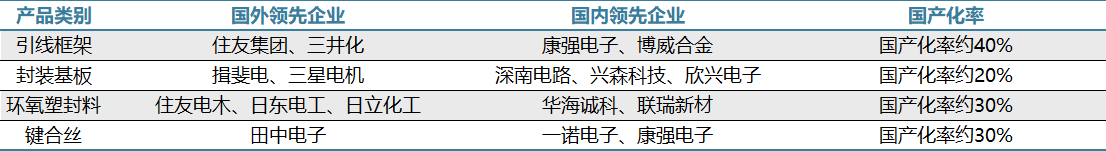 国产化率进一步提升并购频发提升行业地位麻将胡了网址半导体材料2025年展望：(图2)